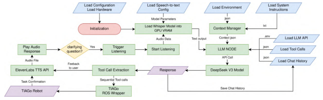 Detailed Flowchart Design